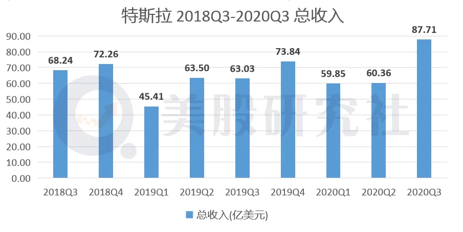 连续5个季度实现盈利，特斯拉奔跑速度将更快？