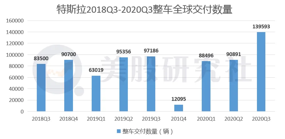 连续5个季度实现盈利，特斯拉奔跑速度将更快？