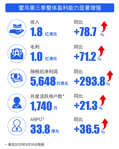 副本TCL电子公布三季度财报，旗下准独角兽雷鸟科技净利润同比劲增293.8%-V2.3-1117370.png
