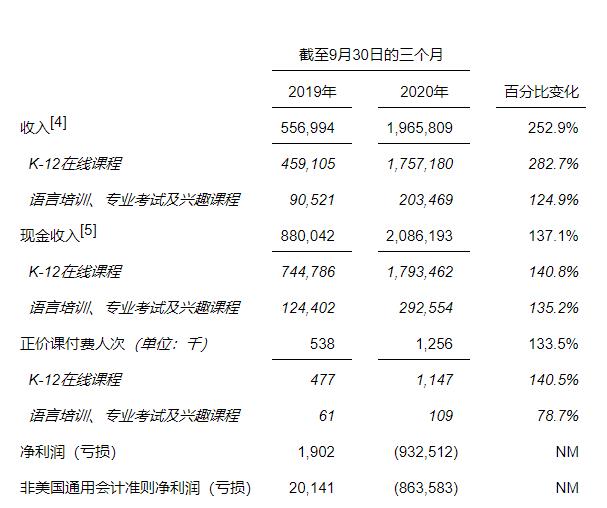 跟谁学公布2020年第三季度业绩