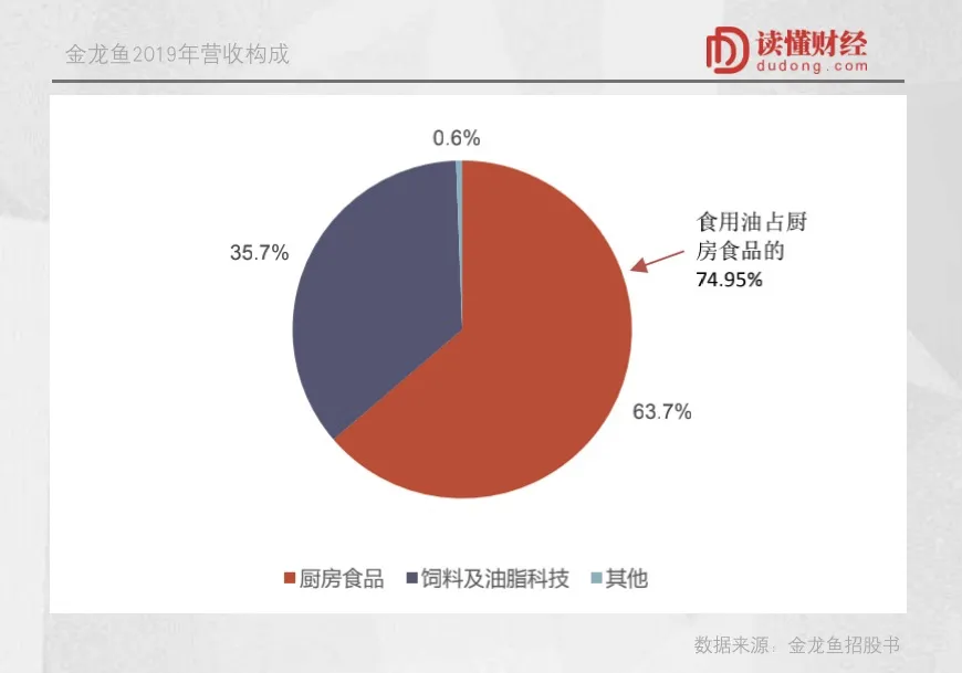 金龙鱼3800亿市值下的荣光与隐忧