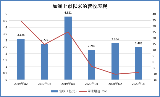 如涵逆势私有化：业绩疲软、市值蒸发超七成，“头部红人依赖症”有所减缓