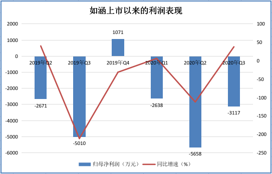 如涵逆势私有化：业绩疲软、市值蒸发超七成，“头部红人依赖症”有所减缓