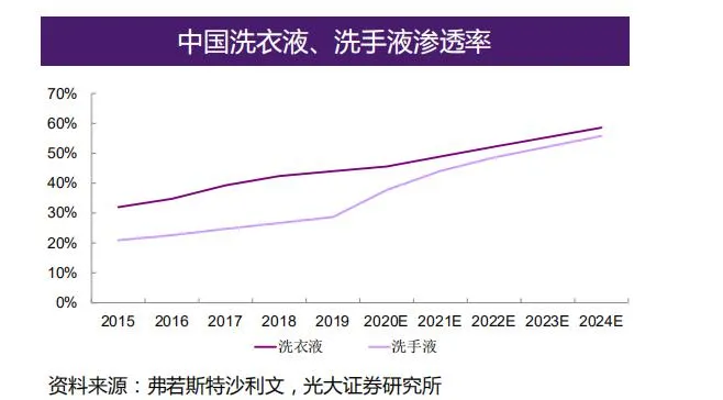 消费升级下的洗衣液市场诞生了“洗衣液第一股”蓝月亮