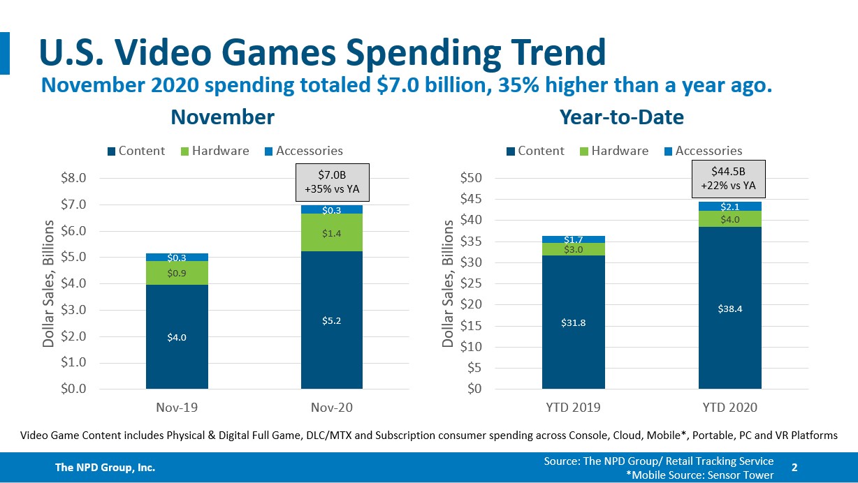 NPD公开美国游戏市场数据 PS5首发创最高记录