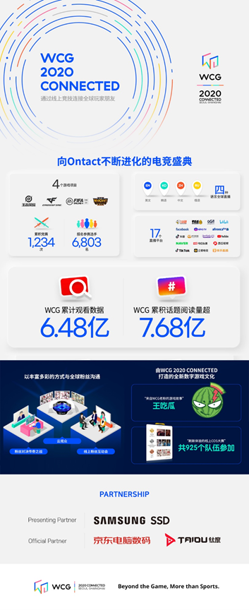 WCG 2020 CONNECTED成绩单：6.5亿在线观看量