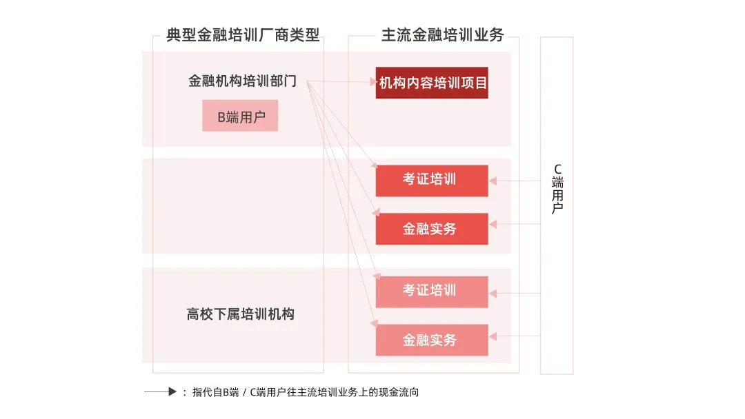 单赛道天花板较低，金融培训机构的进阶之路