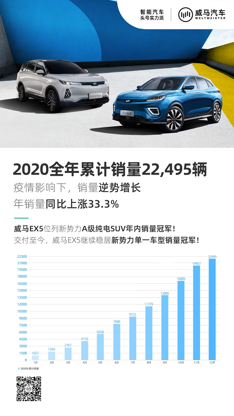 威马汽车2020全年累计销量22,495辆，同比增长33.3%.jpg