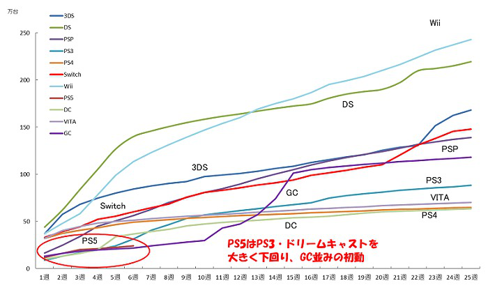 日本PS5销量不如同期PS4 成索尼主机销量最低值