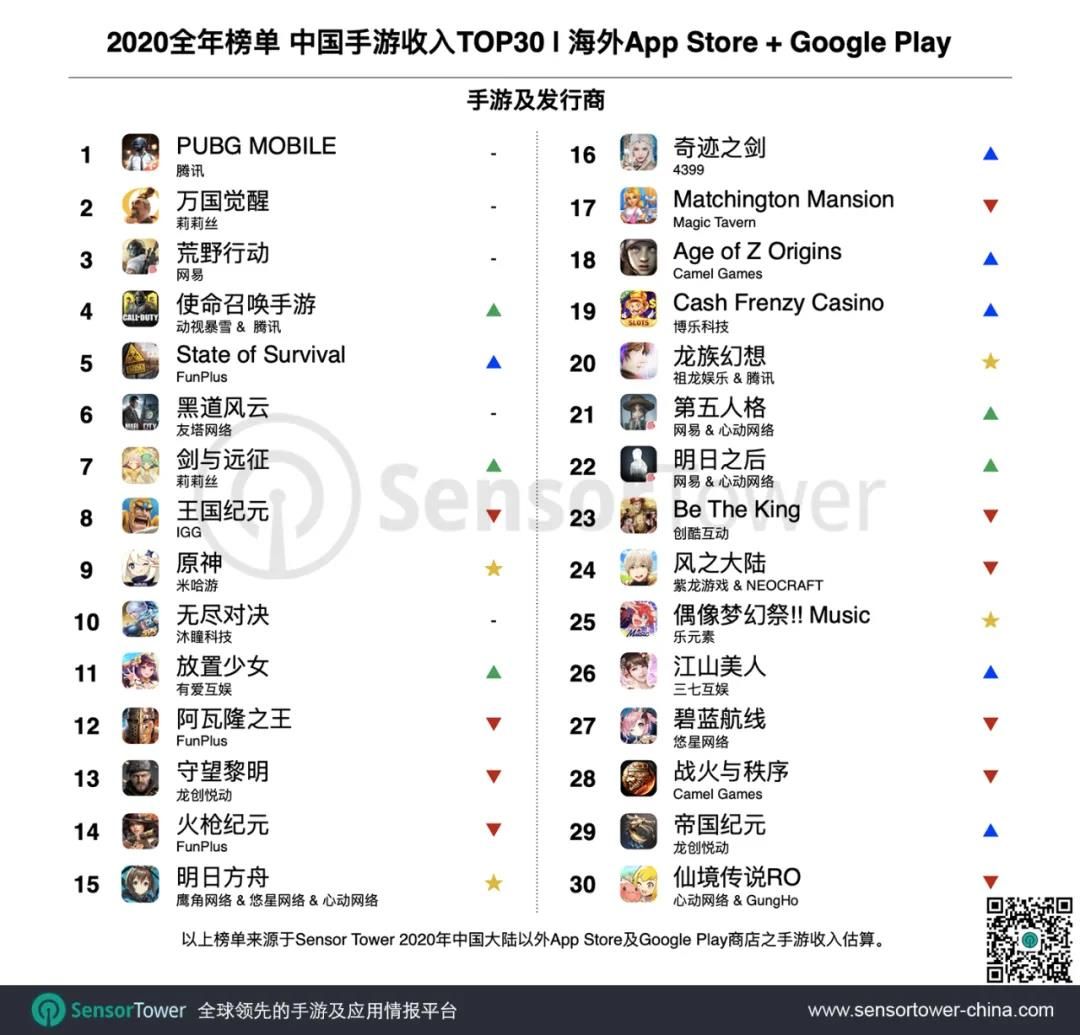 国产手游在日本 收入180亿 成海外最大市场 Donews