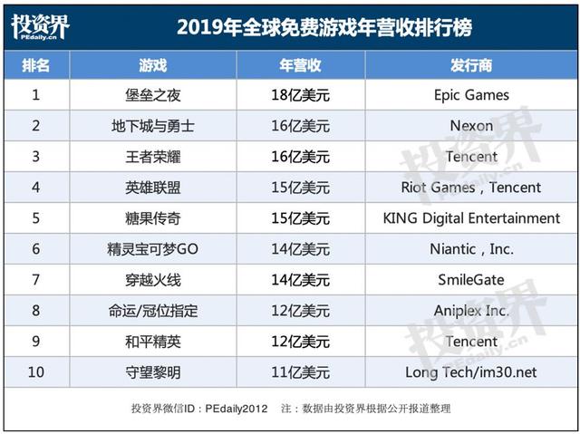 平均12000元/月，游戏反超金融成为第一高薪