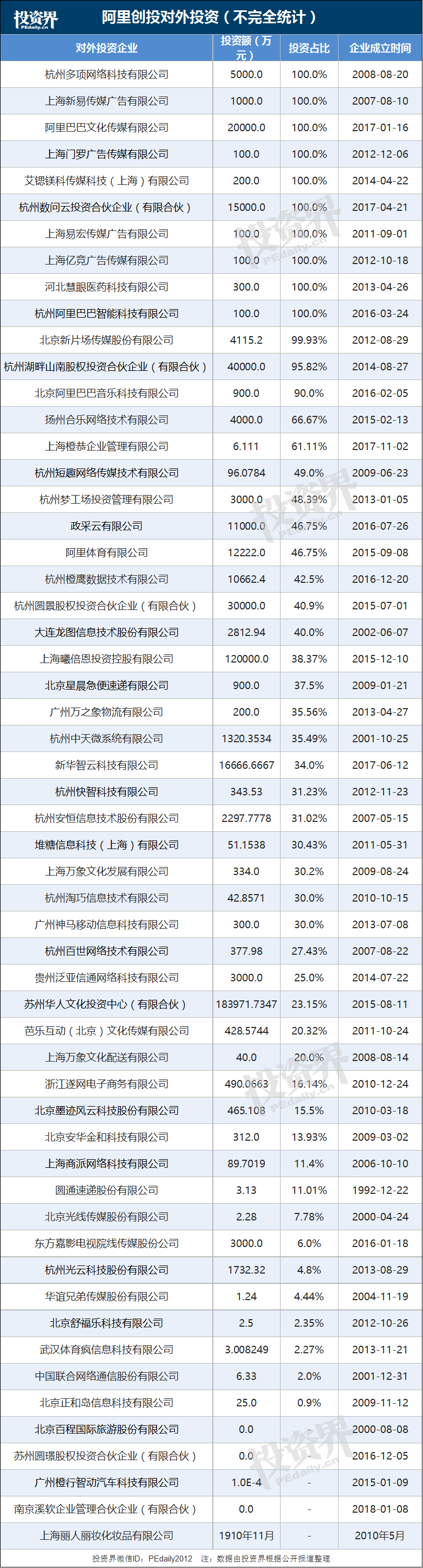 马云彻底退出阿里创投