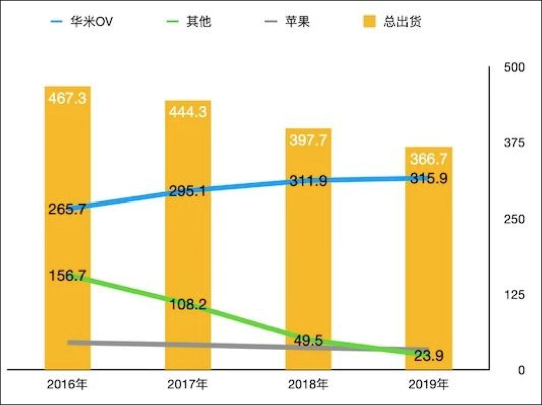 卡位5G换机潮：“华米OV”谁是赢家？