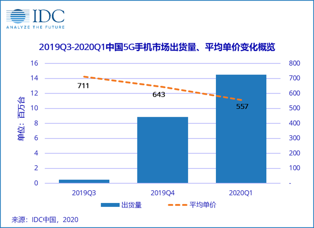 卡位5G换机潮：“华米OV”谁是赢家？