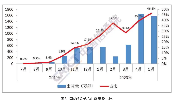 卡位5G换机潮：“华米OV”谁是赢家？