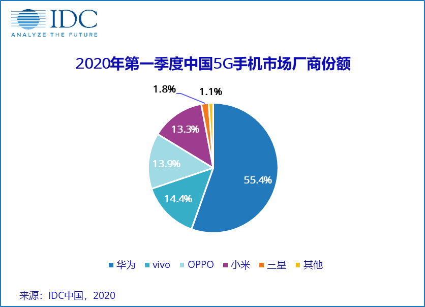 卡位5G换机潮：“华米OV”谁是赢家？