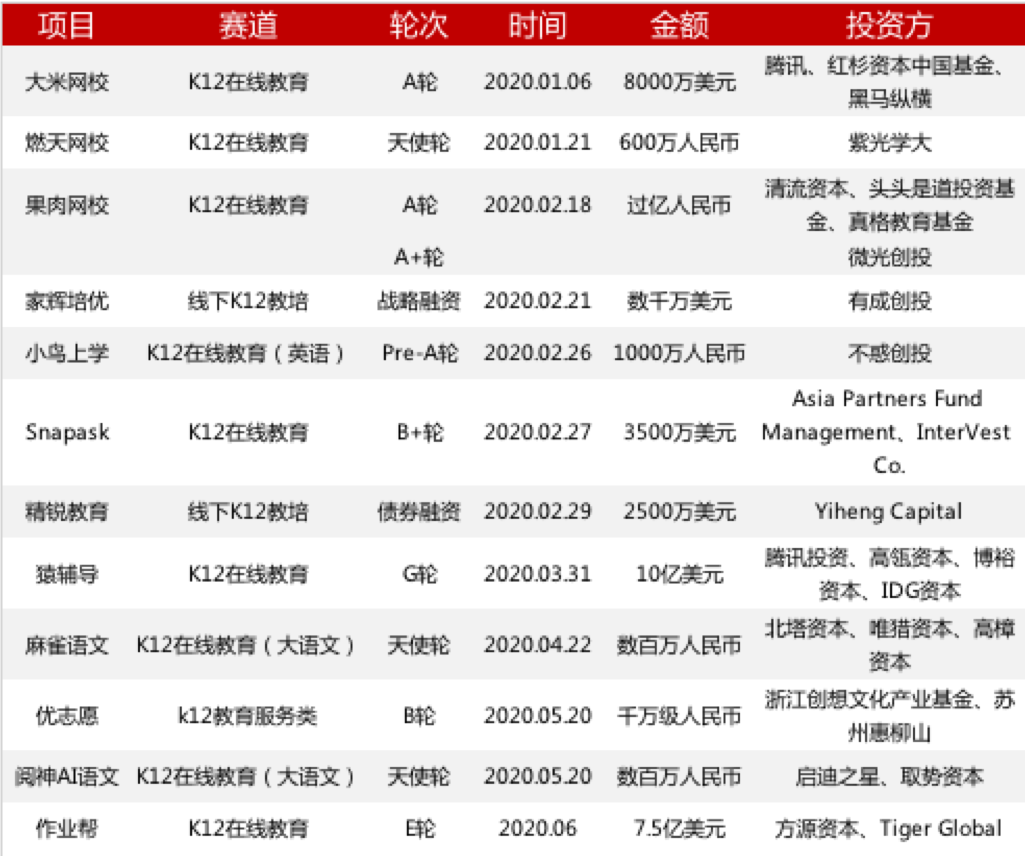 黑天鹅之年，钱去哪儿了？2020 年上半年教育行业一级市场投融资分析