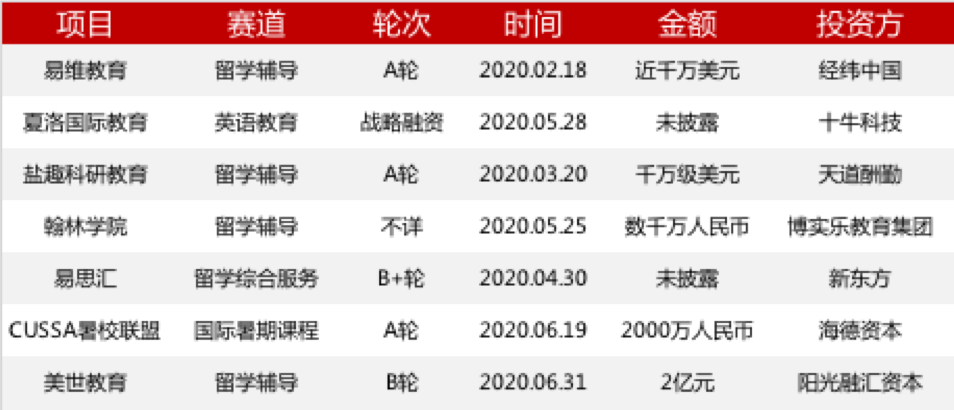 黑天鹅之年，钱去哪儿了？2020 年上半年教育行业一级市场投融资分析