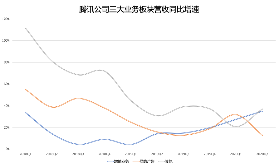 腾讯广告还有戏吗？