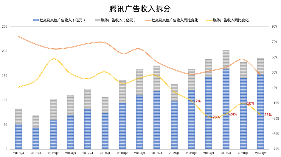 腾讯广告还有戏吗？