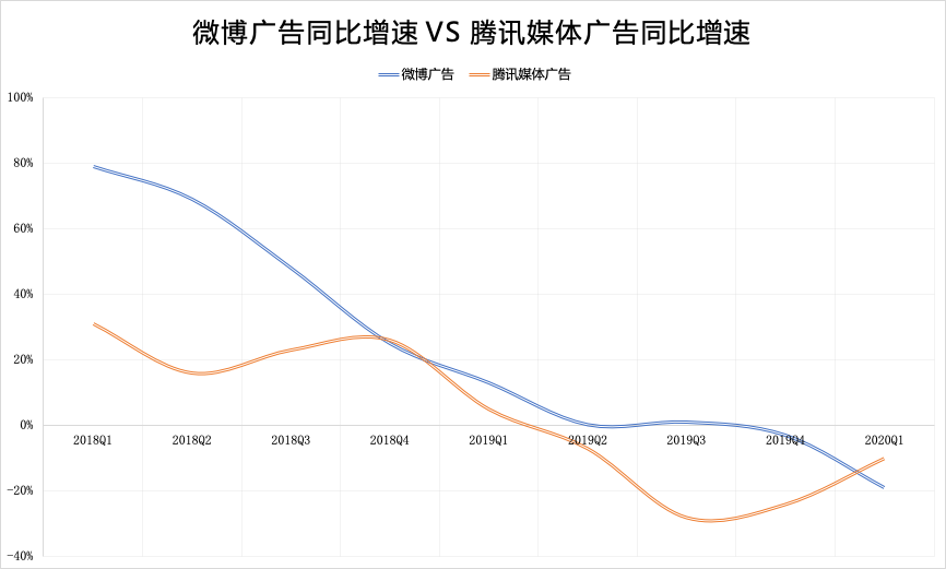 腾讯广告还有戏吗？