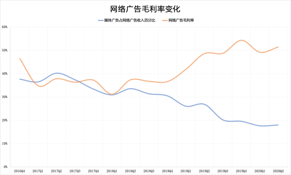 腾讯广告还有戏吗？