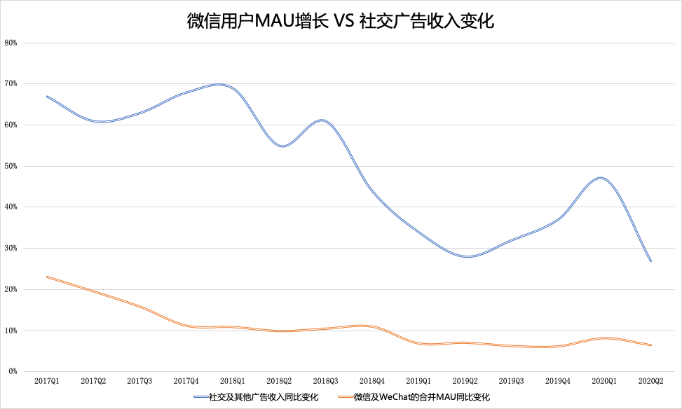 腾讯广告还有戏吗？