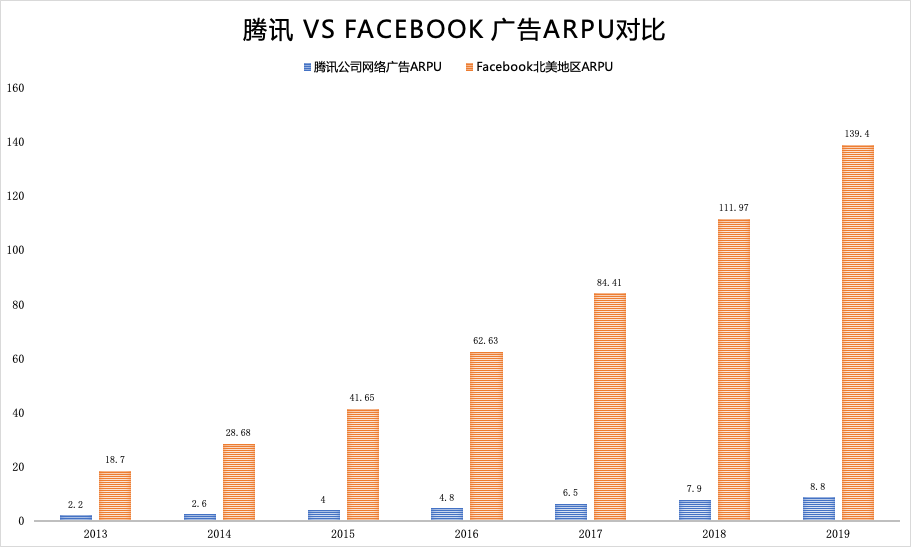 腾讯广告还有戏吗？