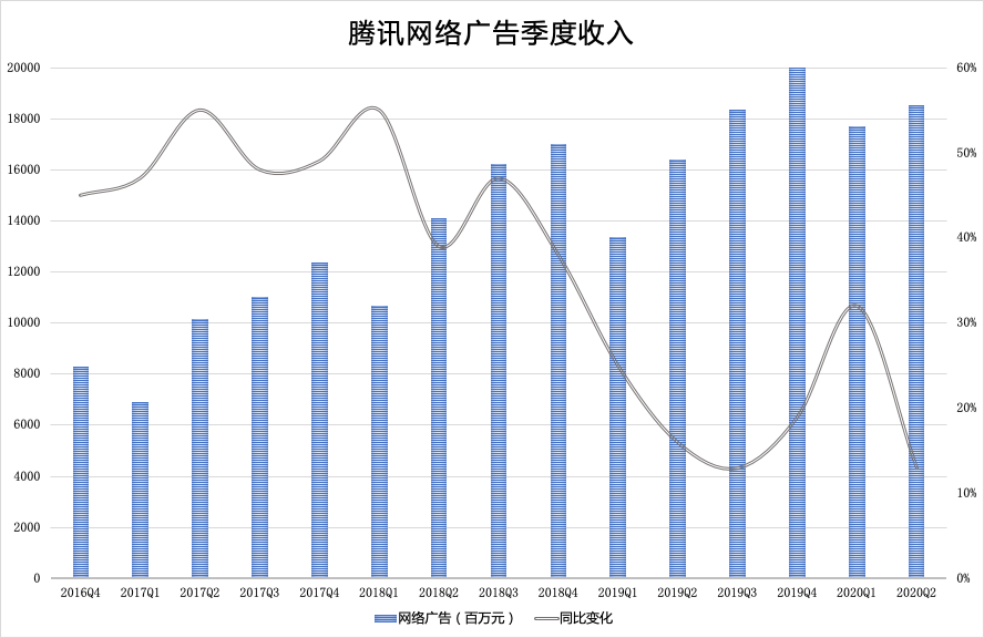 腾讯广告还有戏吗？