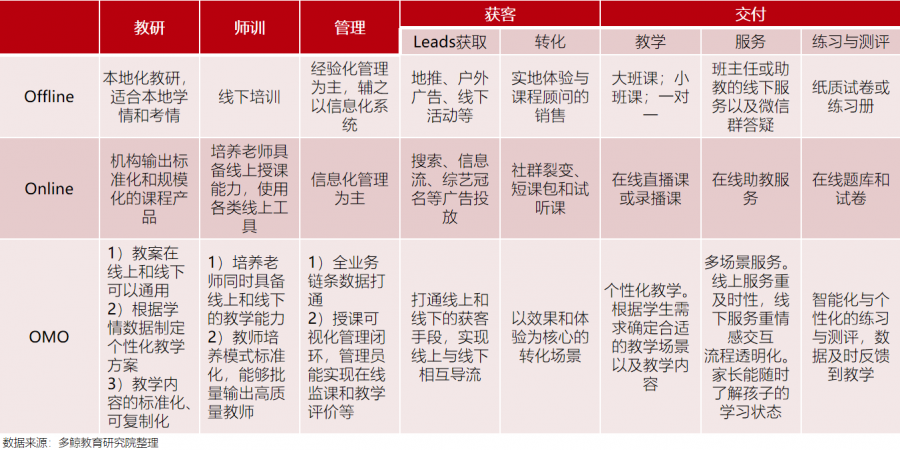 2020年教育行业OMO模式转型现状研究报告