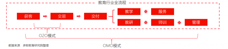 2020年教育行业OMO模式转型现状研究报告