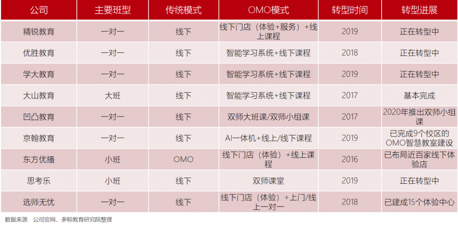 2020年教育行业OMO模式转型现状研究报告