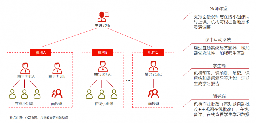 2020年教育行业OMO模式转型现状研究报告