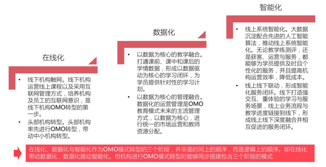 2020年教育行业OMO模式转型现状研究报告