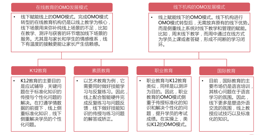 2020年教育行业OMO模式转型现状研究报告