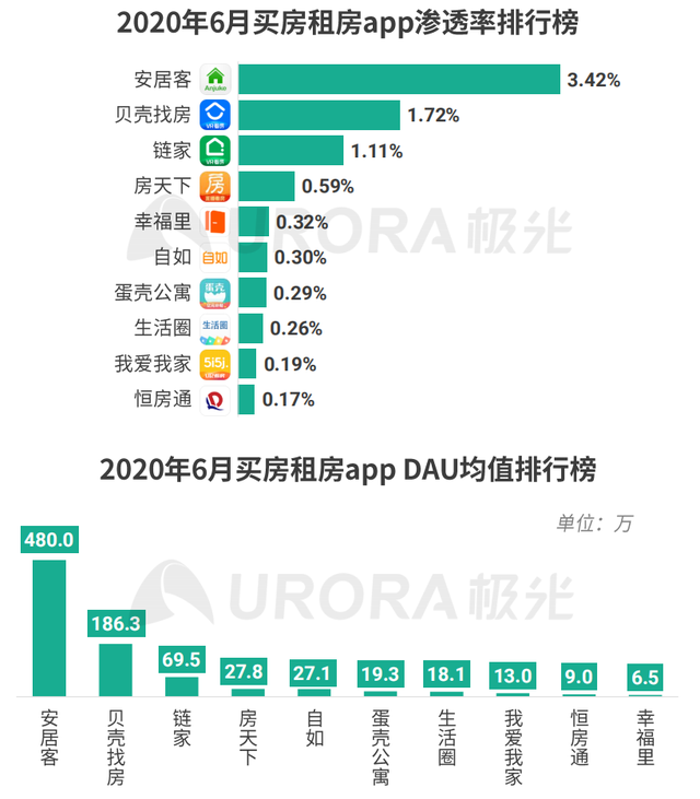 贝壳上市，58退市，房产平台会重分蛋糕吗？