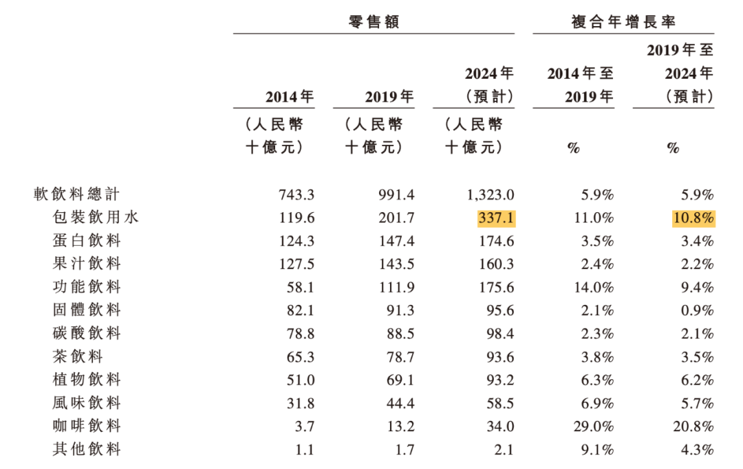 新消费趋势之下，水类市场谁会是赢家