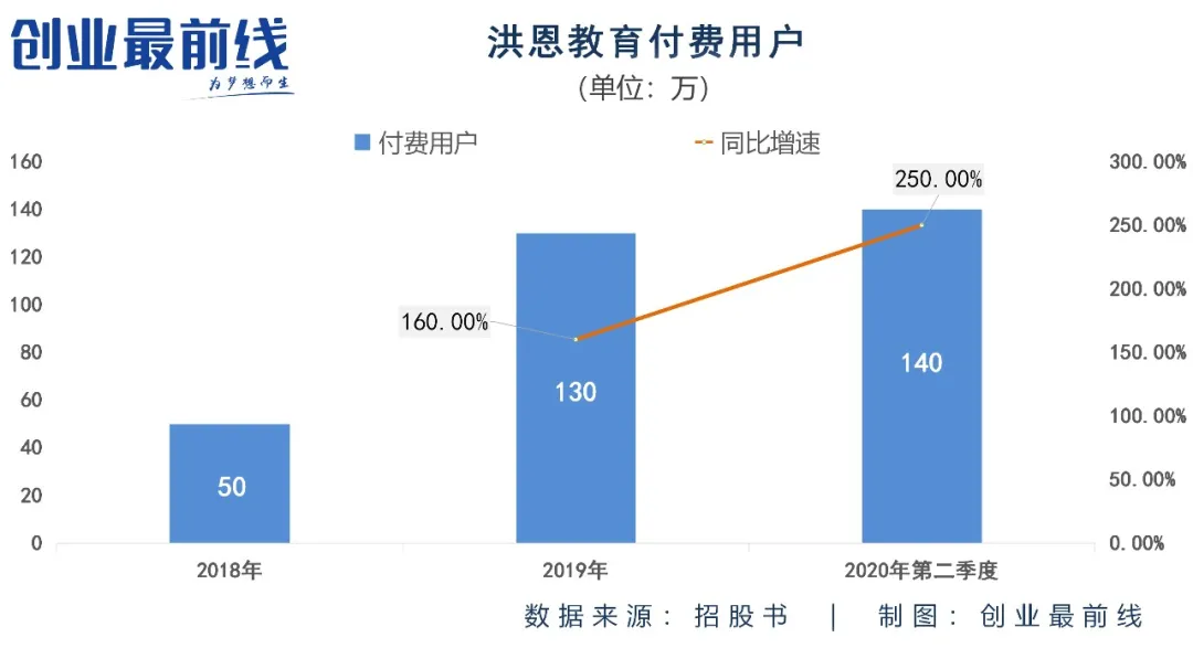 完美世界老板名下“洪恩教育”：单季140万付费用户，靠“抠”实现扭亏